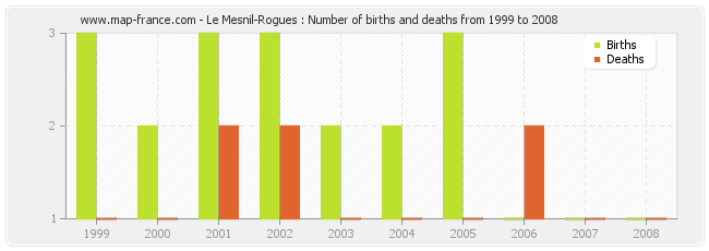 Le Mesnil-Rogues : Number of births and deaths from 1999 to 2008